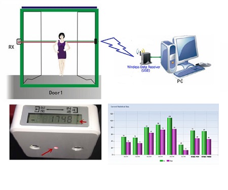 infra-red people counter
